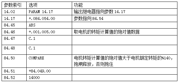 啟動(dòng)力矩判斷的自定義編程